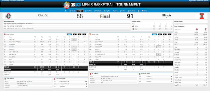 Final Box Score Big Ten Championship